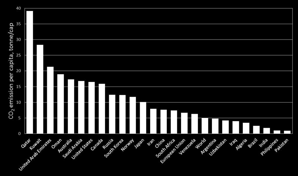 CO 2 -utslipp per person 2013 Hva gjør vannkraftlandet Norge på 11