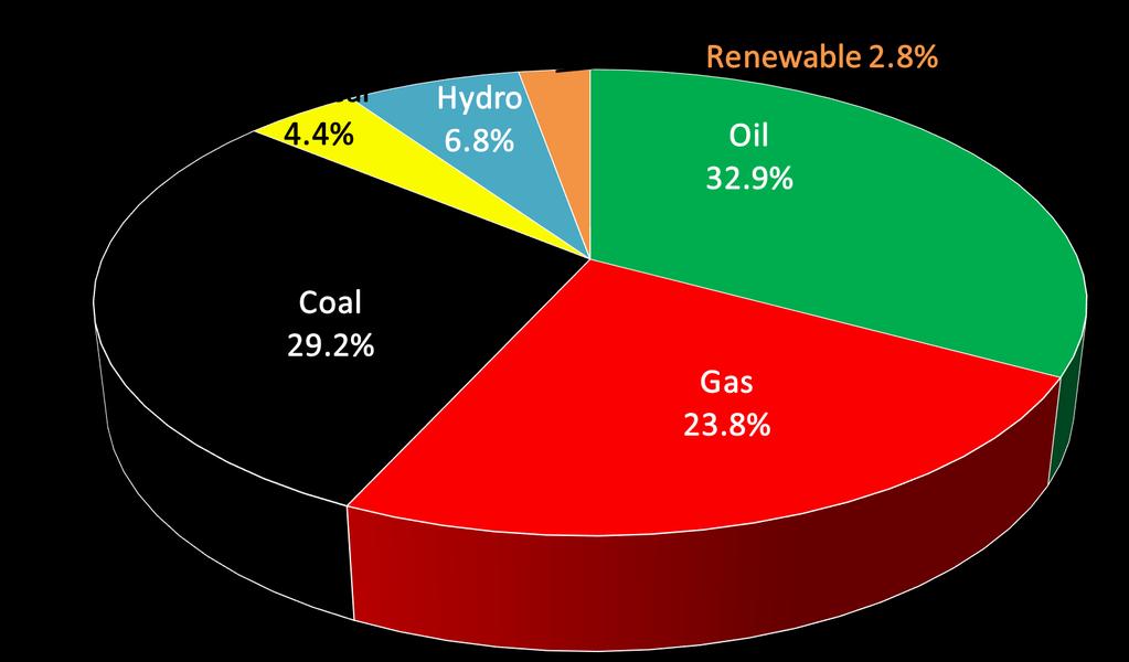 Verdens energiforbruk fordelt på energikilder i 1997 og i 2015:
