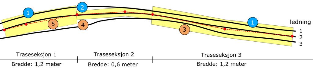 Krav til tetthet mellom punktene (x, y og z) som stedfestes, bestemmes av ledningens beliggenhet (stedfestingsområde, jf. Tabell 2), samt kurvatur og endring i bredde, høyde eller diameter.
