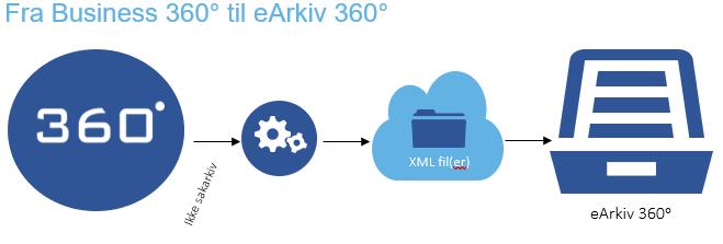 Fra x 360 til earkiv 360 Metadata og filer trekkes ut fra Business 360/ P 360 i et predefinert XML format Typisk data som ikke er «Sak/journal» Tilleggs felter kan også
