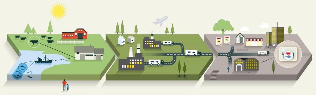 1 8 Bærekraft og det grønne skiftet» Våre 7 mål: Klimanøytrale fabrikker Klimanøytral transport Redusere