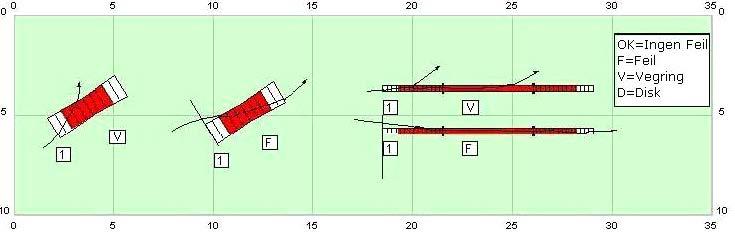 1. Berører kontaktfeltet på vei opp, hopper av mønet før midten = Vegring 2. Passerer VL, går på mønet men tar ikke kontaktfeltet på vei opp = Feil 3.