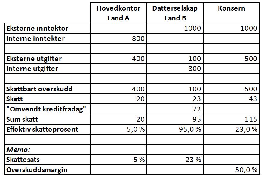 Tabell 2 I tabell 2 illustreres effekten av å innføre en slik skatteregel i land B.