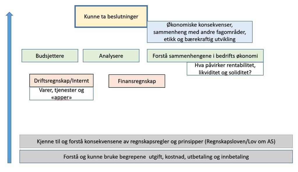 Bedriftens økonomi 15 stp Om emnet Det overordnede målet med dette kurset er at studenten skal kunne ta bedre beslutninger.