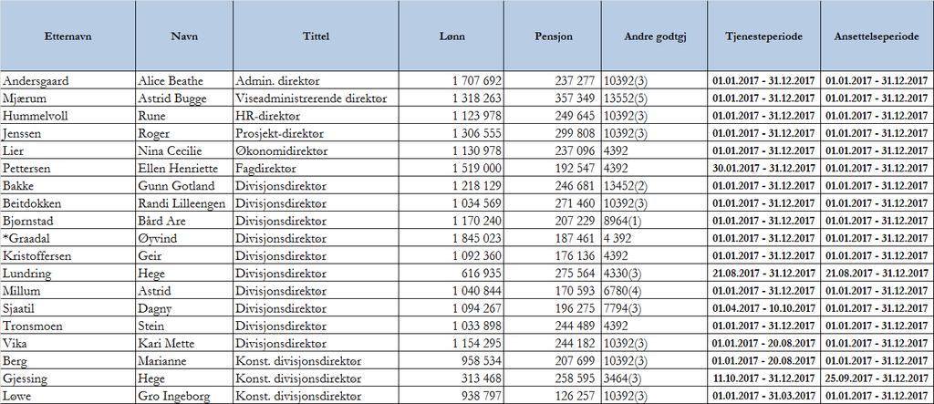 Vedlegg 1 Erklæring om ledernes ansettelsesvilkår i Sykehuset Innlandet HF Sykehuset Innlandet HF definerer personer i stillingene Administrerende direktør, Viseadministrerende direktør, Fagdirektør,