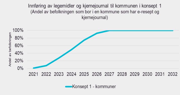 6.1.6 Gjennomføring og innfasing av de ulike konseptalternativene Konseptene er vurdert til å ha ulik tidshorisont for innføringsløpene.