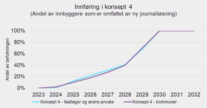 journalløsningene andre halvår 2024. Innen utgangen av 2030 vil alle kommuner, fastleger og andre selvstendige avtaleparter ha tatt i bruk en av de nye journalløsningene.