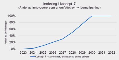 Figur 11 Innføring til kommuner, fastleger og andre selvstendige avtaleparter i konsept 4 I konsept 4 vil fastleger og andre private aktører ta selvstendige beslutninger knyttet til hvilken av