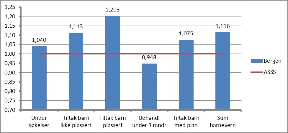 Produksjonsindeks Barnevern Bergen 2015 2015 Endring fra 2014 til 2015 Bergen Undersøkelser -8,2 9,3 Tiltak ikke plassert -4,2 2,7 Tiltak plassert -4,2-2,9 Undersøk < 3 mndr 2,3 17 Barn m/tiltak