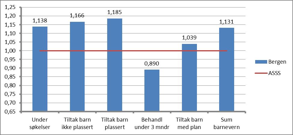 Produksjonsindeks Barnevern Bergen endring fra 2011 til 2013 2013 Endring fra 2012 til 2013
