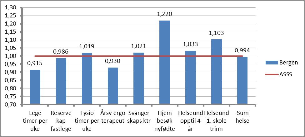 Produksjonsindeks Kommunehelse Bergen 2015 2015 Endring fra 2014 til 2015 Bergen Legetimer 1,8 2 Res kapasitet fastleger -1-0,9 Timer fysioterapeut -0,5 0,8 Årsverk