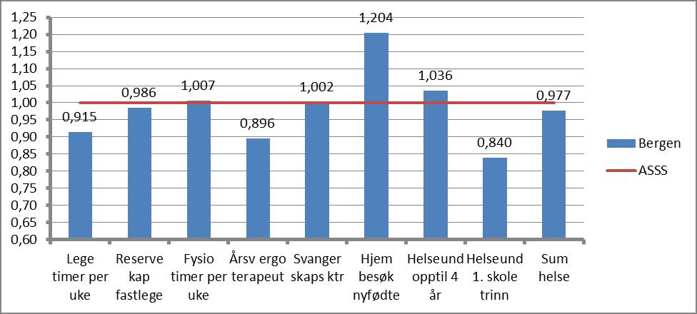 trinn -11,7 16,9 Sum 0,6 1,3 2014 Endring fra 2013 til 2014 Bergen Legetimer 2 1,9 Res kapasitet fastleger 0 0,3 Timer fysioterapeut -4,2-0,6 Årsverk ergoterapeut 7,8 3