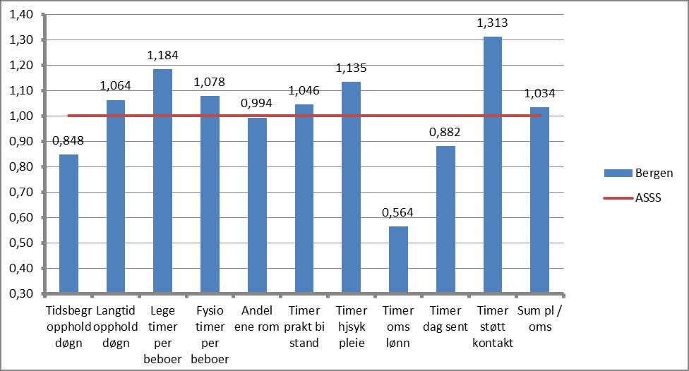 Produksjonsindeks Pleie og omsorg Bergen 2014 Endring fra 2013 til 2014 Bergen Tidsbegr opphdøgn -1,8-2,1 Langtid opphdøgn 4,9 1,5 Legetimer 16,5 14,4 Timer fysioterapeut 25 1,7 Enerom 0,3 1,5 Timer
