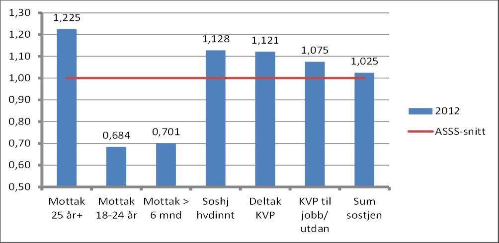Produksjonsindeks Sosiale tjenester Bergen endring fra 2011 til 2013 1,40 1,30 1,20 1,10 1,00 0,90