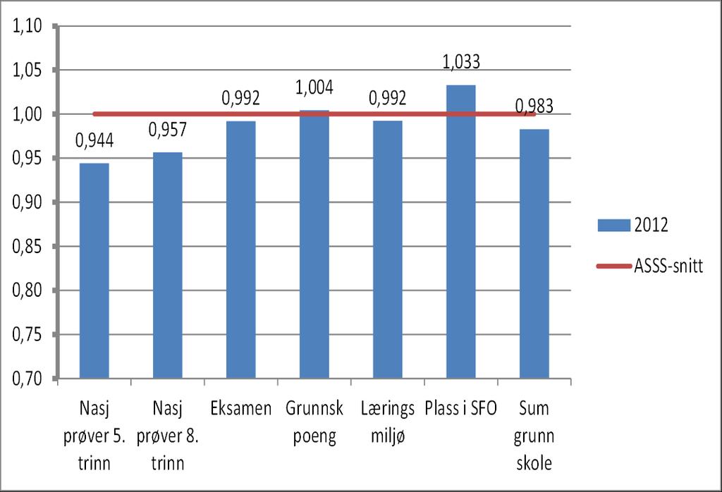 Produksjonsindeks Grunnskole Bergen endring fra 2011 til 2013 1,10 1,05 1,00 0,95 0,90 0,85 0,80 0,75 0,958 0,966 Nasj prøver 5. trinn Nasj prøver 8.