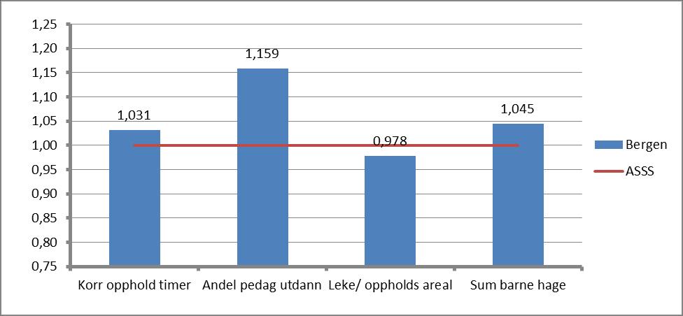 Produksjonsindeks Barnehage Bergen 2015 2015 Endring fra 2014 til 2015 Bergen Korr oppholdstimer 0,6