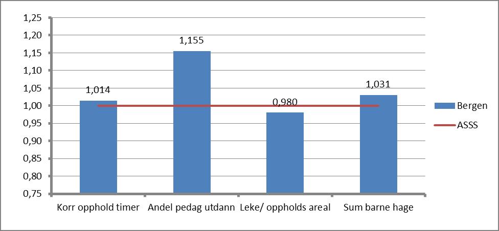 til 2014 Bergen Korr oppholdstimer 1,5 0,5 Antall m/pedagogisk utd 1,5 3,9 Leke/oppholdsareal 0 0,8