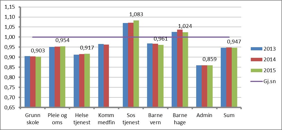 Beregnet utgiftsbehov per innbygger Bergen (landssnitt) : Bergen Bærum