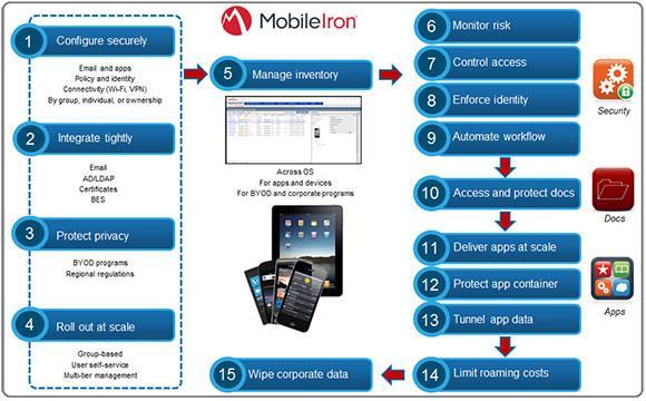 MobileIron Applikasjon som «tar over» mobiltelefonen Konfigurering av sikkerhet Gruppe oppsett av app Tilpasset oppsett Styres sentralt Når MobileIron-appen er installert kan du: Få tilgang til