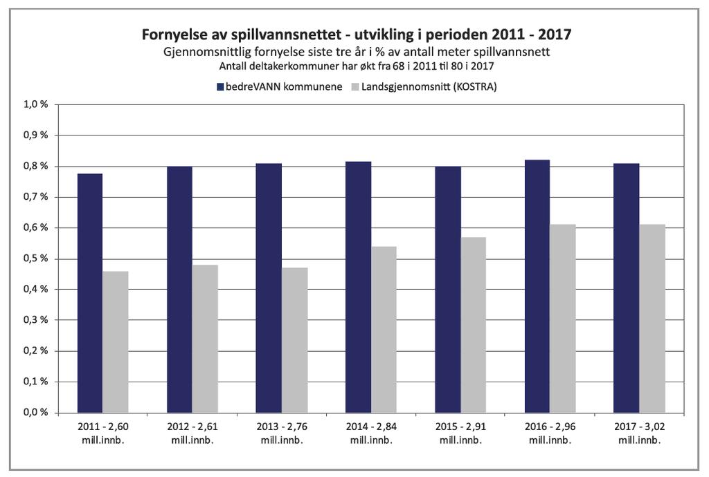 Bærekraftmål for ledningsfornyelse og