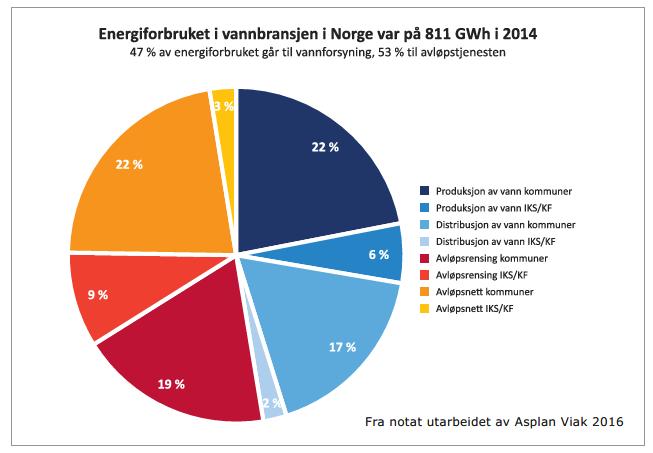 Nasjonalt bærekraftmål energi: Vannbransjen skal innen 2030 minst halvere sitt energiforbruk basert på 2014 nivået, gjennom energieffektivisering og energiproduksjon Nasjonale