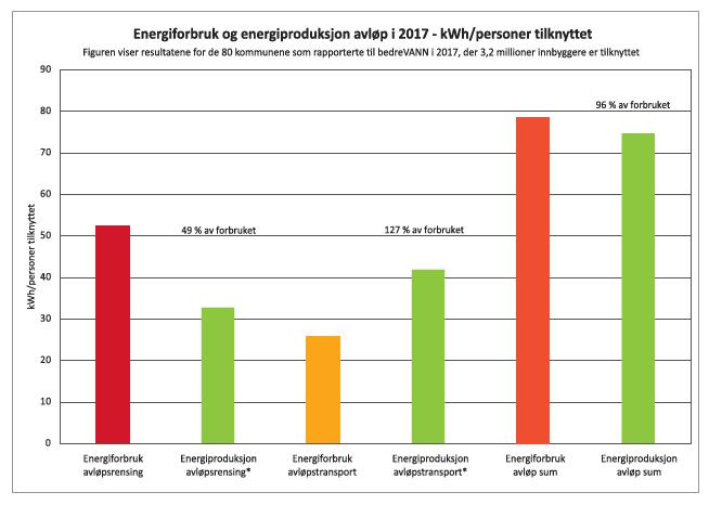 Energiforbruk og energiproduksjon i bedrevann kommunene fordelt på produksjon- og