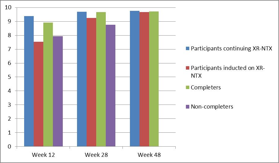 Resultater 36-uker Anbefale naltreksonbehandling