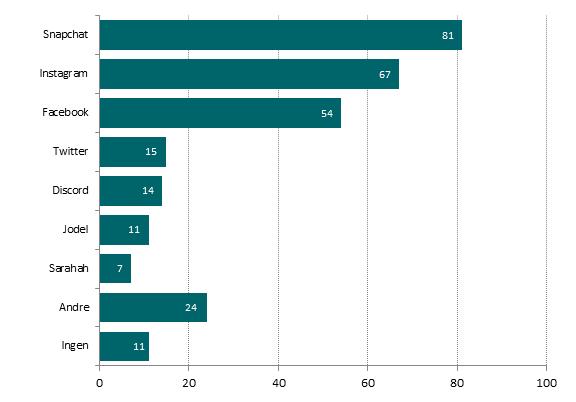 12 Figur 41: Hvilke sosiale medier bruker du? Prosent. Jevnt over bruker flere jenter enn gutter de ulike sosiale mediene.