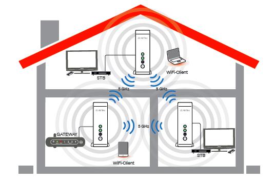 MESH WIFI Trådløst bredbånd Et profesjonelt trådløst hjemmenett AIRTIES Trådløse utfordringer kan oppstå hos alle.