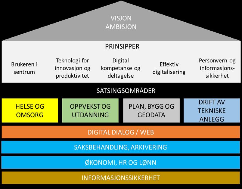 Satsningsområder i digitaliseringsstrategien Det er definert åtte satsningsområder for DDV-samarbeidet.