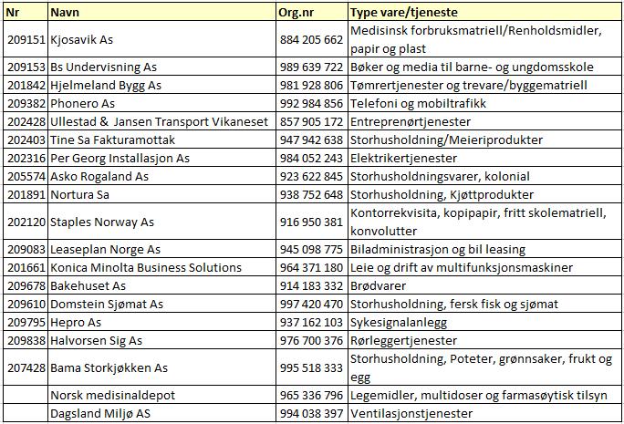 Tabell 2 Områder som dekkes av kommunens rammeavtaler. Som nevnt ovenfor har kommunen i løpet av de 2 siste år benyttet seg av ca. 1 000 leverandører.