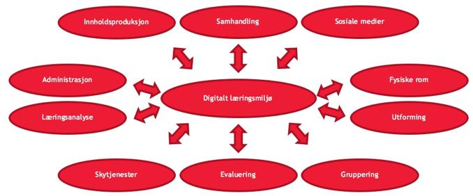 Side 17 Over dette ligger så et lag av applikasjoner, systemer, programvare og IT-ressurser, samt kompetanse som i ulike sammensetninger og anvendelser er byggeklosser for tjenestene og ressursene