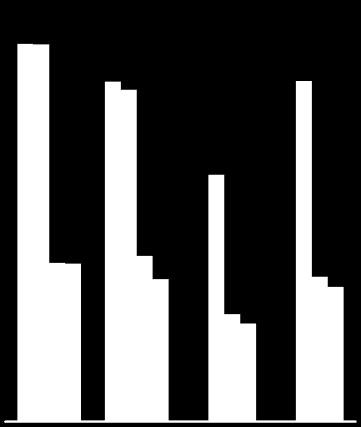 Vi ser også en nedgang i henvendelser om vold og overgrep. Besøkstall er hentet fra Google Analytics.