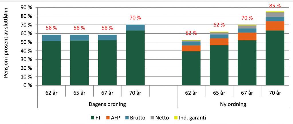 Slik blir den nye pensjonen, noen eksempler Dette er Erik. Han tjener 375 000. Han begynte å jobbe som 27-åring. Jobber i det offentlige.