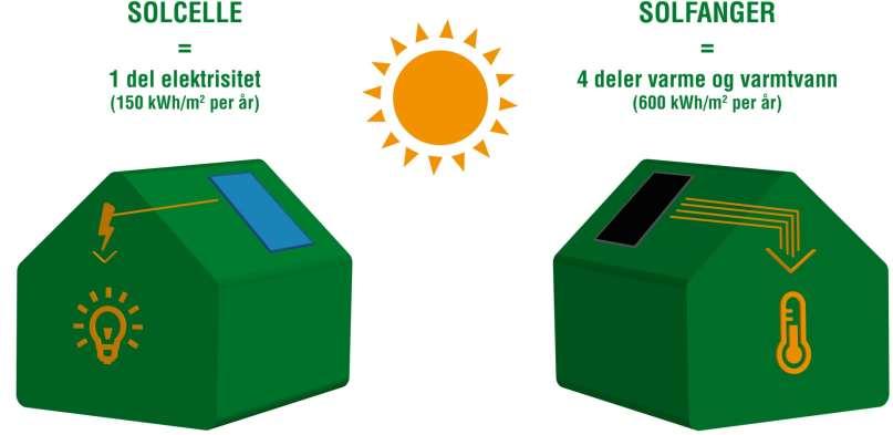 PV-paneler (elektrisk energi) eller solfangere (termisk