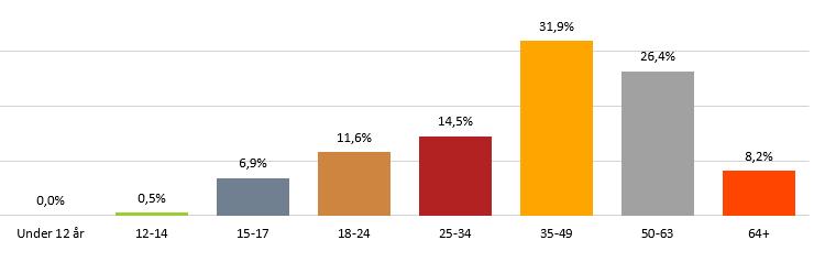 Om partene alder, kjønn og partsstatus De 380 partene i undersøkelsen fordeler seg slik: 255 (68%) klagere og 120 (32%)
