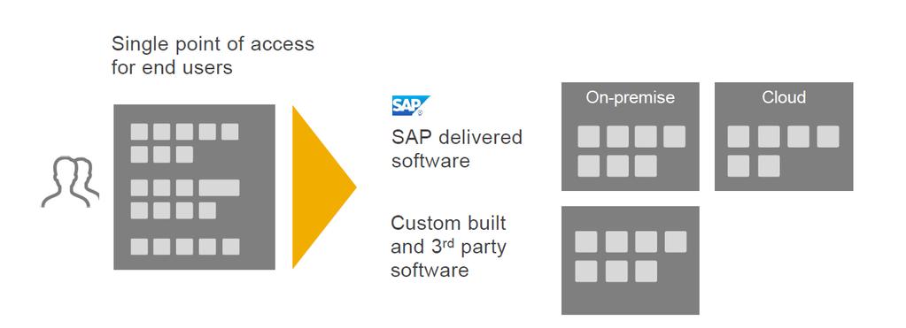 SAP Fiori