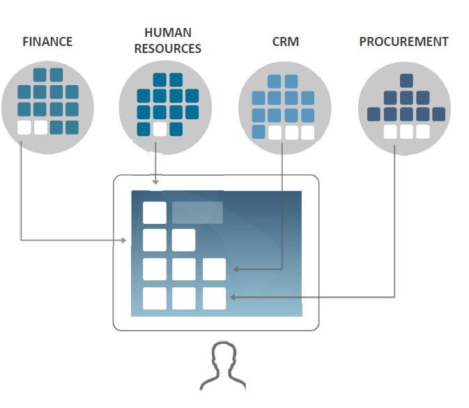 SAP Fiori konseptet Rollebaserte tilganger og