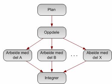 Samtidig vil det, grunnet en relativt beskjeden gruppe størrelse, være naturlig med et tett samarbeid.