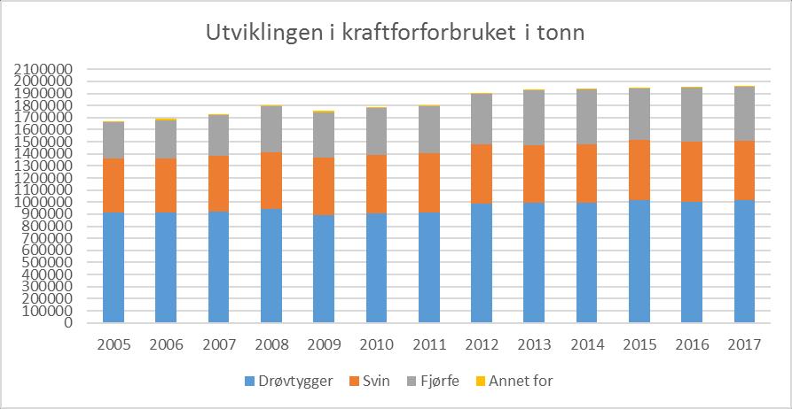 5.4 Utviklingen i kraftfôrforbruket Kaftfôrforbruket i norsk husdyrproduksjon har økt jevnt de siste årene, fra 1,672 millioner tonn i 2005 til knapt 2 millioner tonn i 2016.