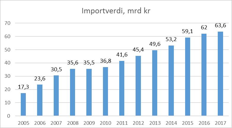 Figur 5.4 Import av landbruksvarer til Norge fra år 2000 til 2017. Mrd. kroner. Figur 5.5 Import av landbruksvarer til Norge fra år 2000 til 2016. Tonn.