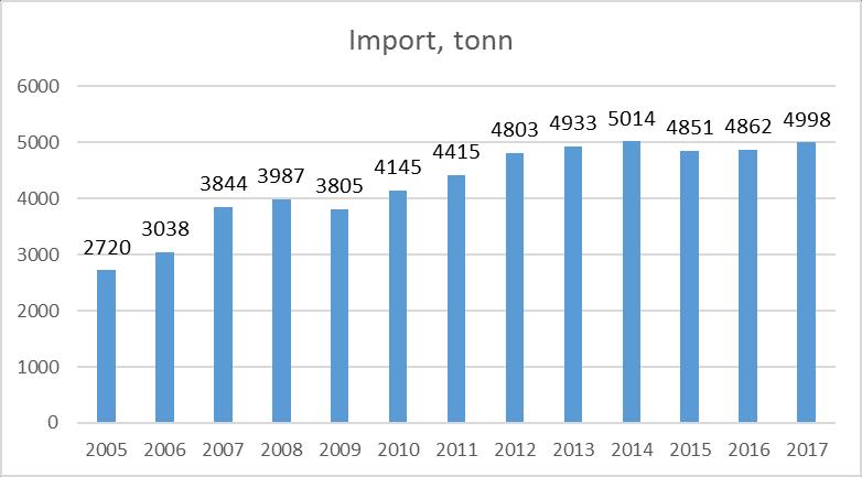 Sjølforsyningsgraden målt på energibasis var i 2017 på nær 49 prosent. Vi er mest selvforsynt med meieriprodukter, kjøtt og egg. Grensehandelen økte i 2017 etter en midlertidig nedgang i 2016.