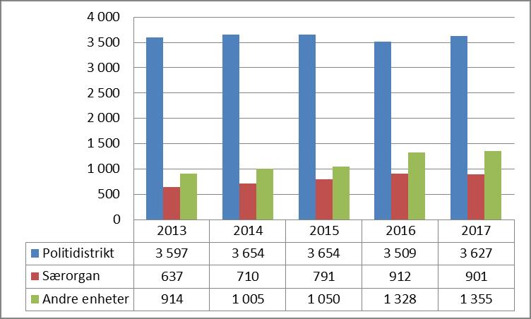 3.3 Sivile stillinger Fra 2013 til 2017 har antall sivile stillinger i etaten økt med 735 årsverk, eller 14,