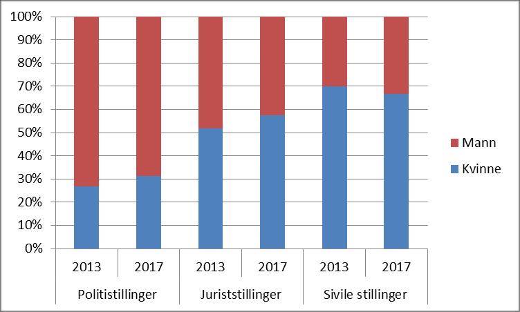 5 KJØNNSFORDELING 5.