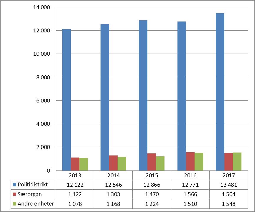 3 BEMANNINGSUTVIKLING Figur 3.1 viser utviklingen i antall årsverk i politiet fordelt på politidistrikt, særorgan og andre enheter fra 2013 til 2017.