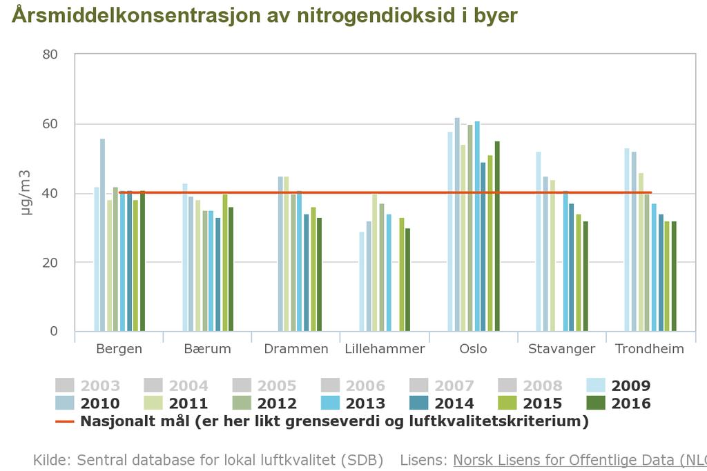 70000 NOx-utslipp fra veitrafikken (tonn) 60000 50000 40000 30000 20000 10000 0 1990 1991 1992 1993 1994 1995 1996 1997 1998 1999 2000 2001 2002 2003 2004 2005 2006 2007 2008 2009 2010 2011 2012 2013