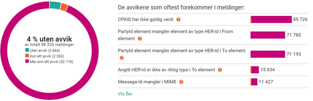 22 MILEPÆL HELSE NORD HELSE MIDT HELSE VEST HELSE SØR-ØST - Motta i henhold til standard Q4 2018 Q1 2019 Q3 2019 Q4 2018 - Sende i henhold til standard Q4 2018 Q1 2019 Q3 2019 12 Q4 2019