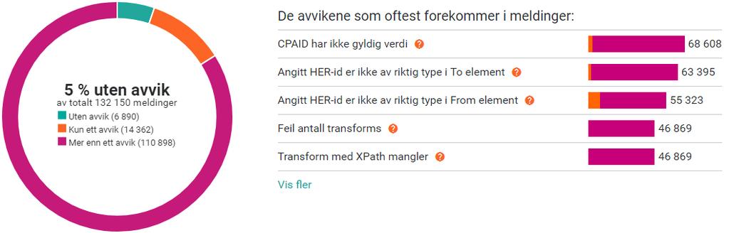 KomUT-region Vest: Statistikk fra NHNs Meldingsvalidator for kommuneregion Vest fra perioden 01.04-30.04.2018.