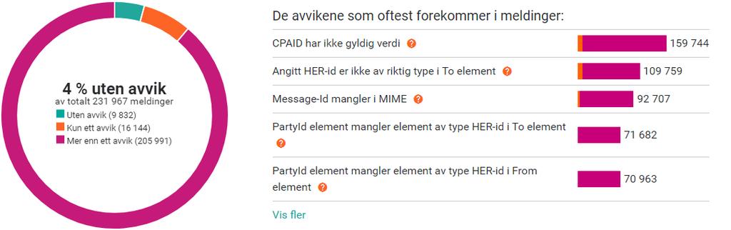 24 KomUT-regionene Sør og Øst: Statistikk fra NHNs Meldingsvalidator for kommuneregion Sør og Øst fra perioden 01.04-30.04.2018.