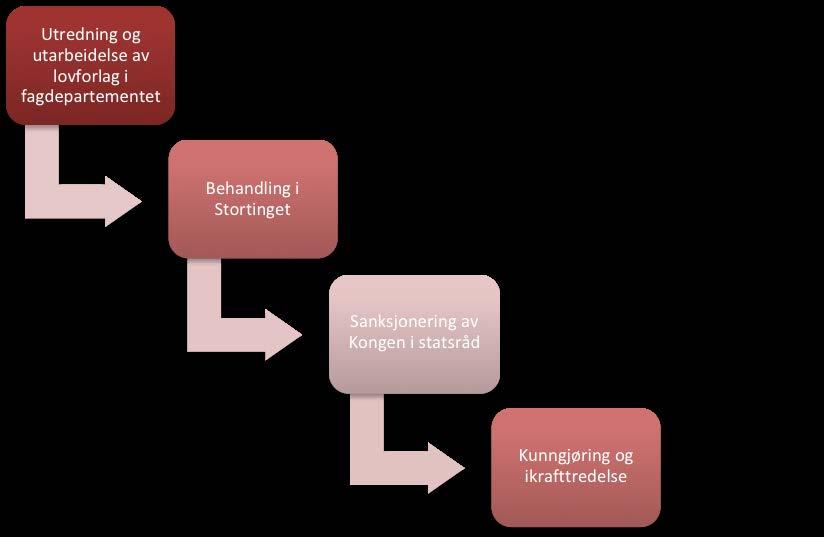 Figur 1: Regulering av lovgivningsprosessen Modellen viser fire hovedfaser for lovarbeidet: «Utredning og utarbeidelse av lovforslag i fagdepartementet», «behandling i Stortinget», «sanksjonering av